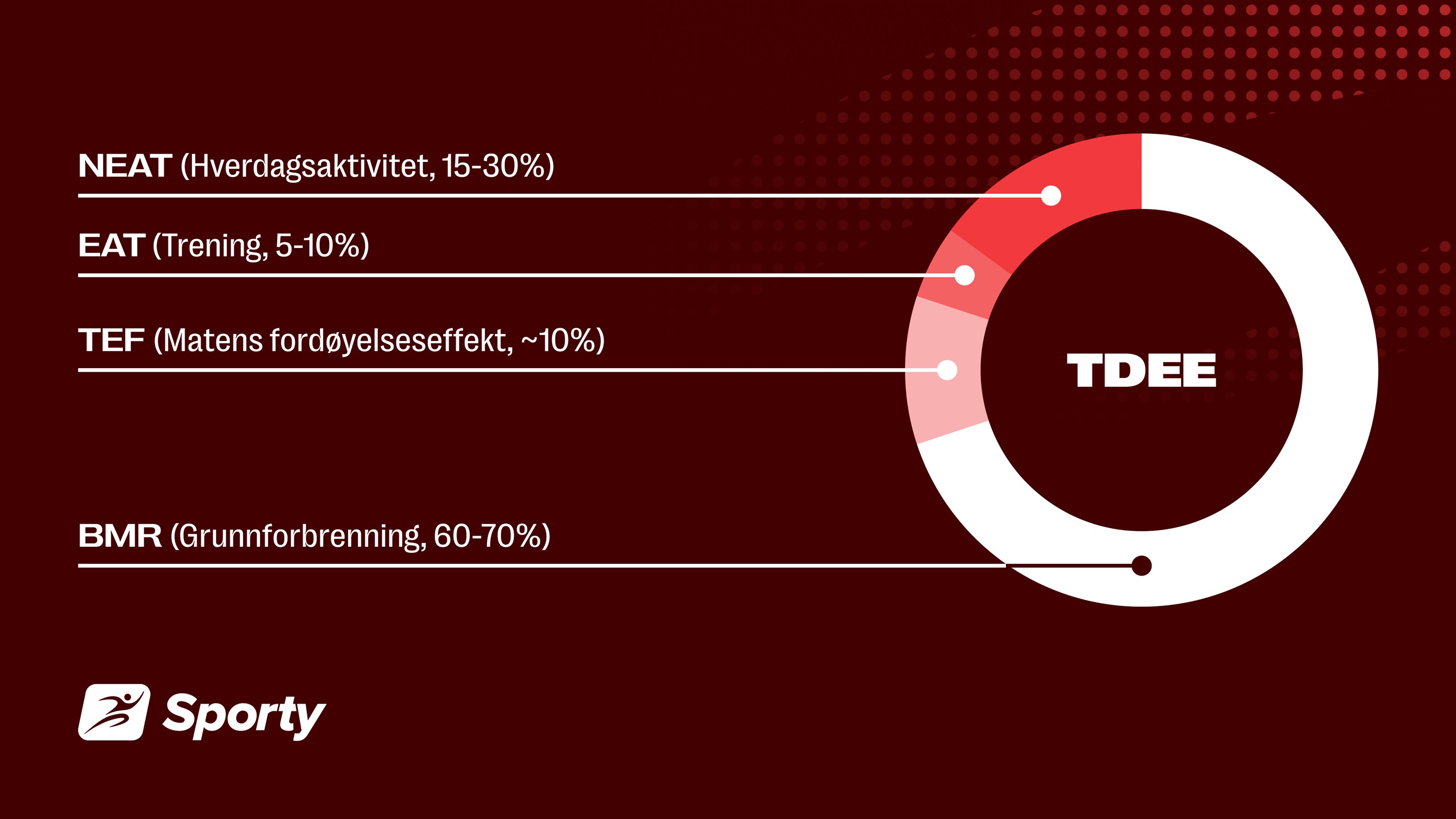 TDEE grafikk